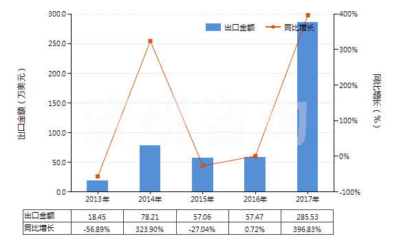 2013-2017年中國(guó)妥爾油脂肪酸(HS38231300)出口總額及增速統(tǒng)計(jì)
